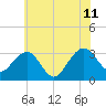 Tuckahoe River tide chart for Tuesday, July 11, 2023