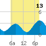 Tuckahoe River tide chart for Thursday, July 13, 2023