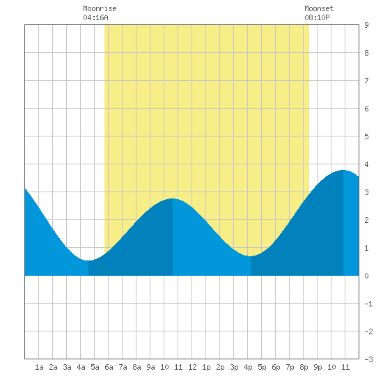 Tuckahoe River tide chart for Sunday, July 16, 2023