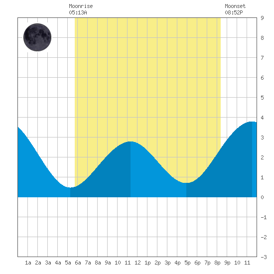 Tuckahoe River tide chart for Monday, July 17, 2023
