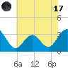Tuckahoe River tide chart for Monday, July 17, 2023