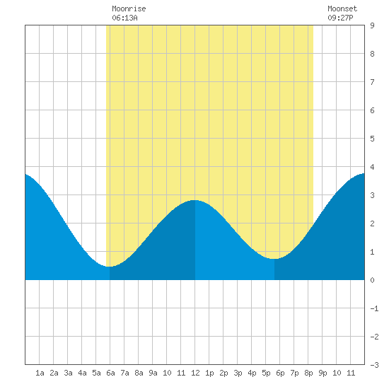 Tuckahoe River tide chart for Tuesday, July 18, 2023