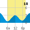 Tuckahoe River tide chart for Tuesday, July 18, 2023