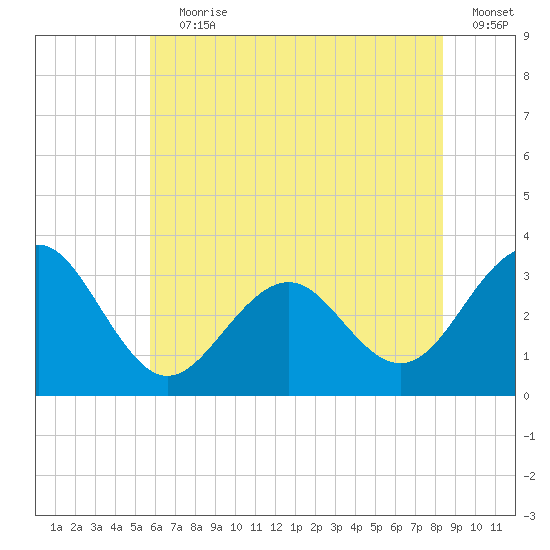 Tuckahoe River tide chart for Wednesday, July 19, 2023