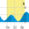 Tuckahoe River tide chart for Saturday, July 1, 2023