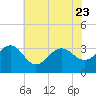 Tuckahoe River tide chart for Sunday, July 23, 2023