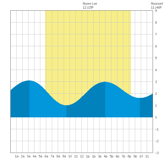 Tuckahoe River tide chart for Monday, July 24, 2023