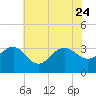Tuckahoe River tide chart for Monday, July 24, 2023