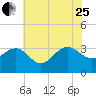 Tuckahoe River tide chart for Tuesday, July 25, 2023