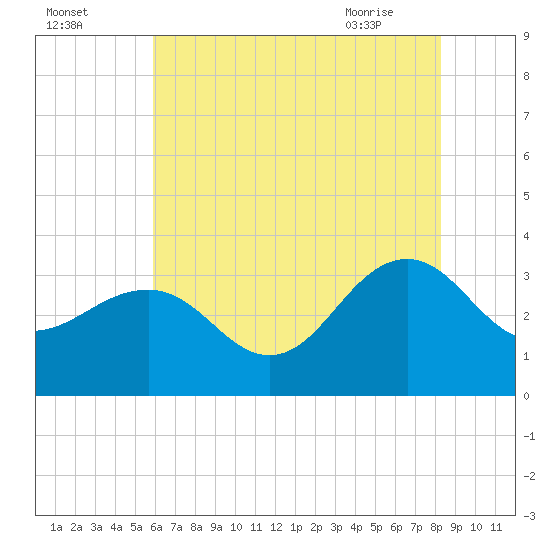 Tuckahoe River tide chart for Thursday, July 27, 2023