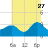Tuckahoe River tide chart for Thursday, July 27, 2023