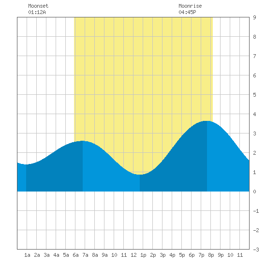 Tuckahoe River tide chart for Friday, July 28, 2023