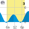 Tuckahoe River tide chart for Monday, July 3, 2023