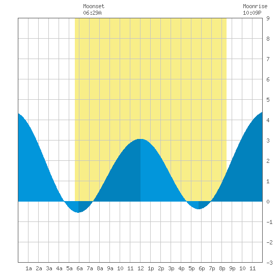 Tuckahoe River tide chart for Tuesday, July 4, 2023