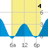 Tuckahoe River tide chart for Tuesday, July 4, 2023