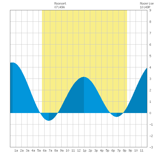 Tuckahoe River tide chart for Wednesday, July 5, 2023