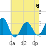 Tuckahoe River tide chart for Thursday, July 6, 2023