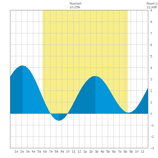 Tuckahoe River tide chart for Friday, July 7, 2023