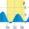 Tuckahoe River tide chart for Friday, July 7, 2023
