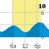 Tuckahoe River tide chart for Thursday, August 10, 2023