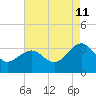 Tuckahoe River tide chart for Friday, August 11, 2023