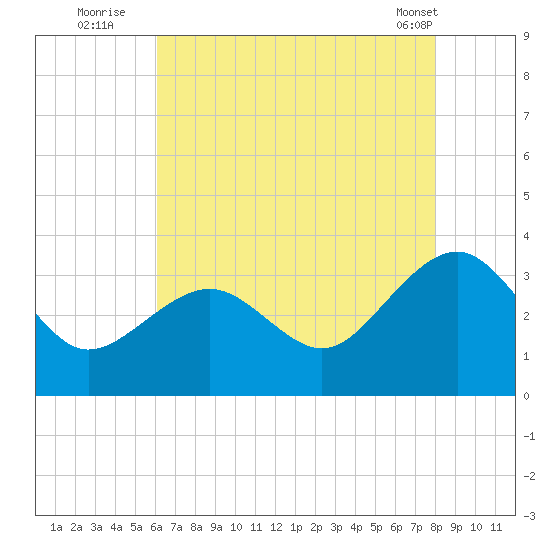 Tuckahoe River tide chart for Saturday, August 12, 2023