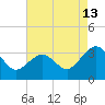 Tuckahoe River tide chart for Sunday, August 13, 2023