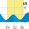 Tuckahoe River tide chart for Tuesday, August 15, 2023