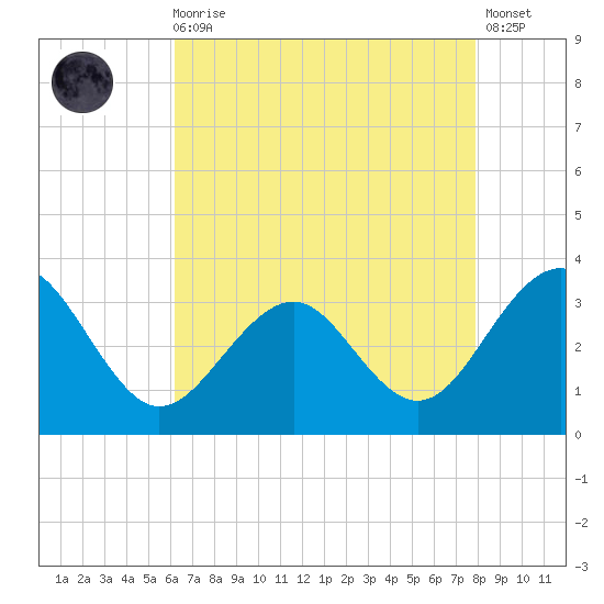 Tuckahoe River tide chart for Wednesday, August 16, 2023