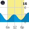 Tuckahoe River tide chart for Wednesday, August 16, 2023