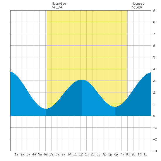 Tuckahoe River tide chart for Thursday, August 17, 2023