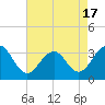 Tuckahoe River tide chart for Thursday, August 17, 2023