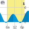 Tuckahoe River tide chart for Tuesday, August 1, 2023