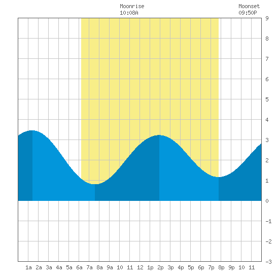 Tuckahoe River tide chart for Sunday, August 20, 2023
