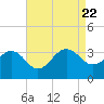 Tuckahoe River tide chart for Tuesday, August 22, 2023