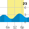 Tuckahoe River tide chart for Wednesday, August 23, 2023