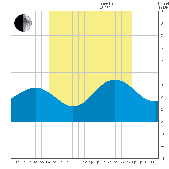 Tuckahoe River tide chart for Thursday, August 24, 2023