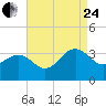 Tuckahoe River tide chart for Thursday, August 24, 2023