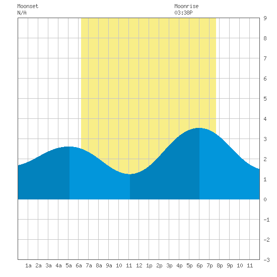 Tuckahoe River tide chart for Friday, August 25, 2023