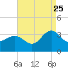 Tuckahoe River tide chart for Friday, August 25, 2023