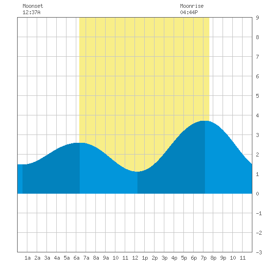 Tuckahoe River tide chart for Saturday, August 26, 2023