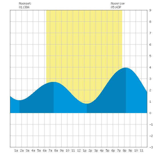 Tuckahoe River tide chart for Sunday, August 27, 2023