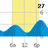 Tuckahoe River tide chart for Sunday, August 27, 2023