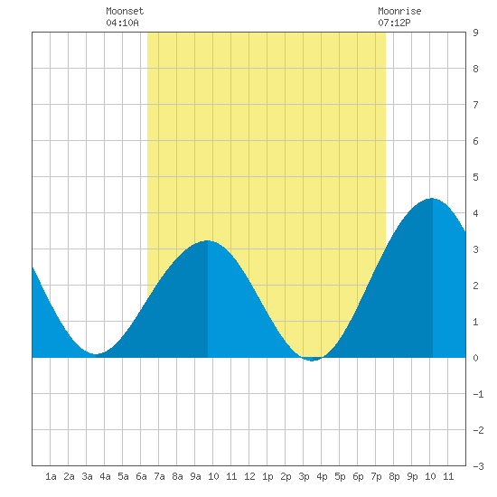 Tuckahoe River tide chart for Tuesday, August 29, 2023