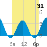 Tuckahoe River tide chart for Thursday, August 31, 2023