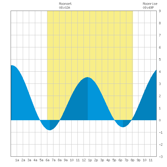 Tuckahoe River tide chart for Thursday, August 3, 2023
