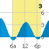 Tuckahoe River tide chart for Thursday, August 3, 2023