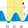 Tuckahoe River tide chart for Friday, August 4, 2023