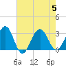 Tuckahoe River tide chart for Saturday, August 5, 2023