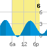 Tuckahoe River tide chart for Sunday, August 6, 2023